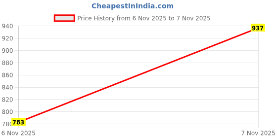 amazon.in peter england Men's Cotton Linen Blend Shirt | Subtle Stripes | Full Sleeves peter england Price History Graph from 6 Nov 2025 to 7 Nov 2025