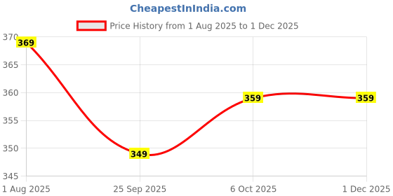 amazon.in peter england Men's Cotton Multiple Cut Trunks peter england Price History Graph from 1 Aug 2025 to 30 Nov 2025