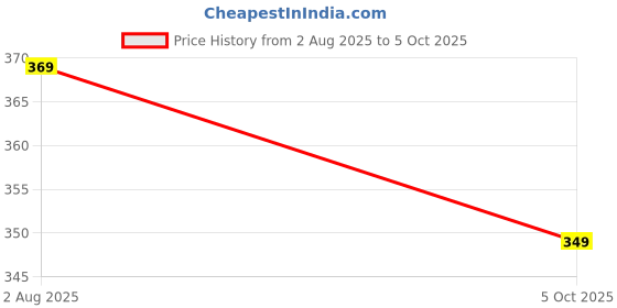 amazon.in peter england Men's Cotton Multiple Cut Trunks peter england Price History Graph from 2 Aug 2025 to 5 Oct 2025