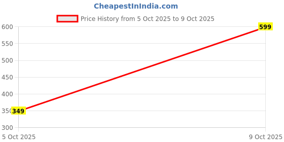 amazon.in peter england Men's Cotton Multiple Cut Trunks peter england Price History Graph from 5 Oct 2025 to 9 Oct 2025