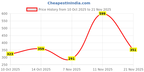 amazon.in peter england Men's Cotton Multiple Cut Trunks peter england Price History Graph from 10 Oct 2025 to 21 Nov 2025