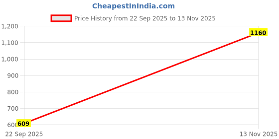 amazon.in peter england Men's Cotton-Polyester Micro Matrix Polo Shirt – Casual Wear | Minimal & Modern peter england Price History Graph from 22 Sep 2025 to 13 Nov 2025