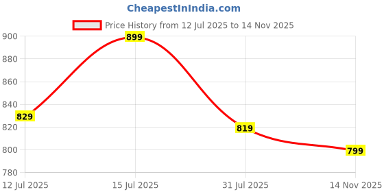 amazon.in peter england Men's Cotton Regular Fit All Over Printed T-Shirt | Rich peter england Price History Graph from 12 Jul 2025 to 14 Nov 2025