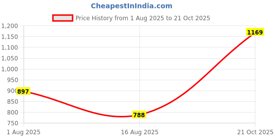 amazon.in peter england Men's Cotton Regular Fit Casual Everyday Festive Solid Long Kurta peter england Price History Graph from 1 Aug 2025 to 21 Oct 2025