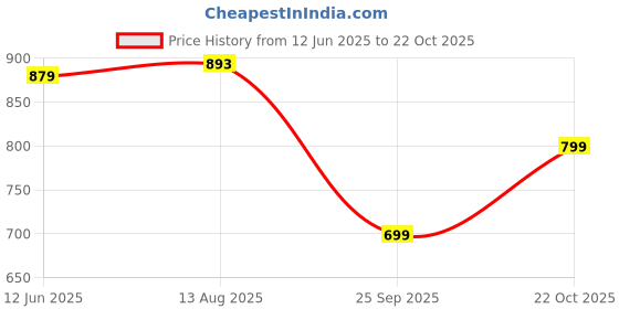 amazon.in peter england Men's Cotton Regular Fit Jersey peter england Price History Graph from 12 Jun 2025 to 22 Oct 2025