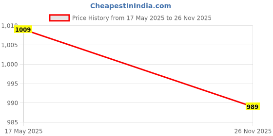 amazon.in peter england Men's Cotton Regular Fit Shirt peter england Price History Graph from 17 May 2025 to 26 Nov 2025