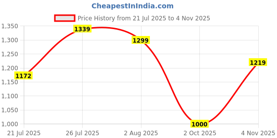 amazon.in Peter England Men's Cotton Regular Fit Shirt peter england Price History Graph from 21 Jul 2025 to 4 Nov 2025