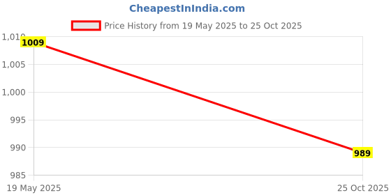 amazon.in peter england Men's Cotton Regular Fit Shirt peter england Price History Graph from 19 May 2025 to 25 Oct 2025