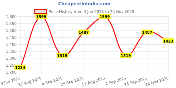 amazon.in Peter England Men's Cotton Regular Fit Shirt peter england Price History Graph from 3 Jun 2025 to 24 Nov 2025