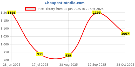 amazon.in peter england Men's Cotton Regular Fit Shirt peter england Price History Graph from 28 Jun 2025 to 28 Oct 2025