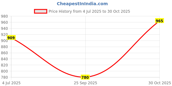 amazon.in Peter England Men's Cotton Regular Fit Shirt peter england Price History Graph from 4 Jul 2025 to 30 Oct 2025