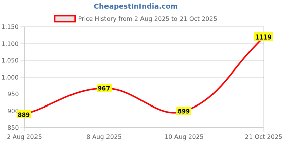 amazon.in peter england Men's Cotton Slim Fit Solid Full Sleeve Casual Shirt peter england Price History Graph from 2 Aug 2025 to 21 Oct 2025