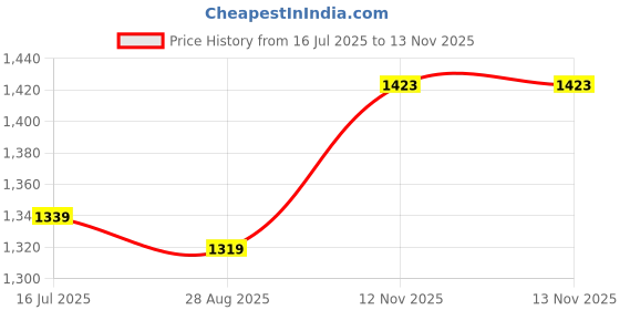 amazon.in peter england Men's Cotton Solid Regular Fit Shirt peter england Price History Graph from 16 Jul 2025 to 12 Nov 2025