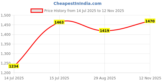 amazon.in Peter England Men's Cotton Solid Regular Fit Shirt peter england Price History Graph from 14 Jul 2025 to 12 Nov 2025