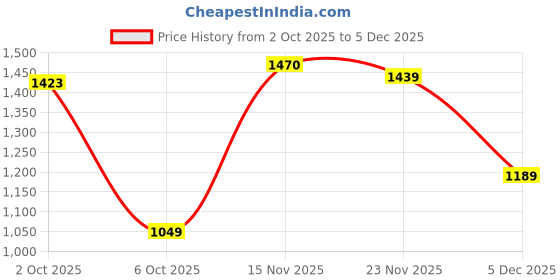 amazon.in Peter England Men's Cotton Solid Regular Fit Shirt peter england Price History Graph from 2 Oct 2025 to 5 Dec 2025