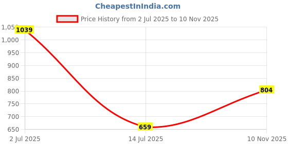 amazon.in peter england Men's Cotton Solid Regular Fit Vest peter england Price History Graph from 2 Jul 2025 to 10 Nov 2025