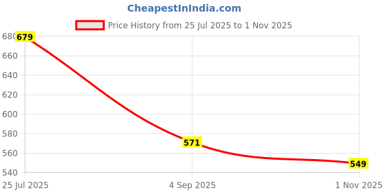 amazon.in peter england Men's Everyday Chino Casual Shorts peter england Price History Graph from 25 Jul 2025 to 1 Nov 2025