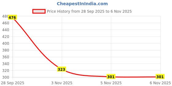 amazon.in Peter England Men's Everyday Chino Casual Shorts Price History Graph from 28 Sep 2025 to 6 Nov 2025