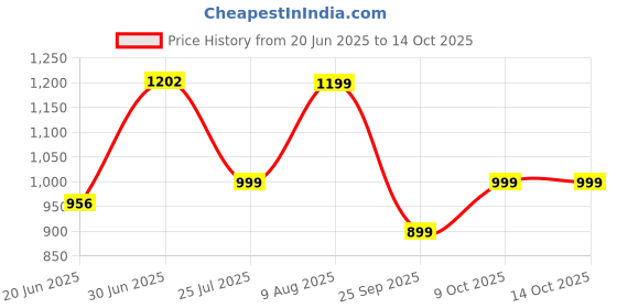 amazon.in peter england Men's Everyday Chino Casual Trouser peter england Price History Graph from 20 Jun 2025 to 13 Oct 2025