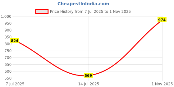 amazon.in peter england Men's Everyday Festive Solid Short Kurta Cotton peter england Price History Graph from 7 Jul 2025 to 1 Nov 2025