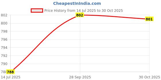 amazon.in peter england Men's Everyday Formal Belt peter england Price History Graph from 14 Jul 2025 to 30 Oct 2025