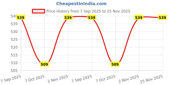 amazon.in peter england Men's Everyday Formal Belt peter england Price History Graph from 7 Sep 2025 to 25 Nov 2025