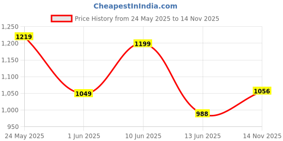 amazon.in peter england Men's Everyday Woven Formal Trouser peter england Price History Graph from 24 May 2025 to 14 Nov 2025