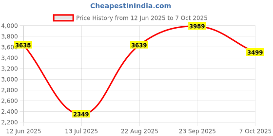 amazon.in peter england Men's Formal Premium Textured Blazer peter england Price History Graph from 12 Jun 2025 to 7 Oct 2025