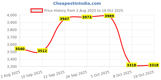 amazon.in peter england Men's Formal Premium Textured Blazer peter england Price History Graph from 2 Aug 2025 to 18 Oct 2025
