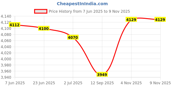amazon.in peter england Men's Formal Premium Textured Blazer peter england Price History Graph from 7 Jun 2025 to 7 Nov 2025