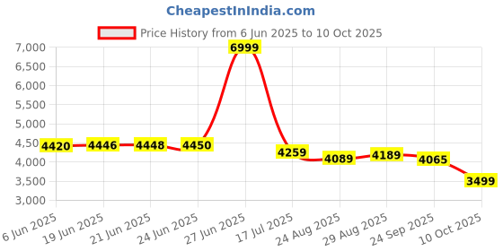 amazon.in peter england Men's Formal Premium Textured Blazer peter england Price History Graph from 6 Jun 2025 to 10 Oct 2025