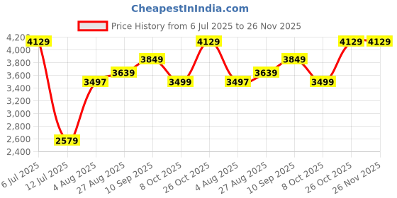 amazon.in peter england Men's Formal Premium Textured Blazer peter england Price History Graph from 6 Jul 2025 to 25 Nov 2025