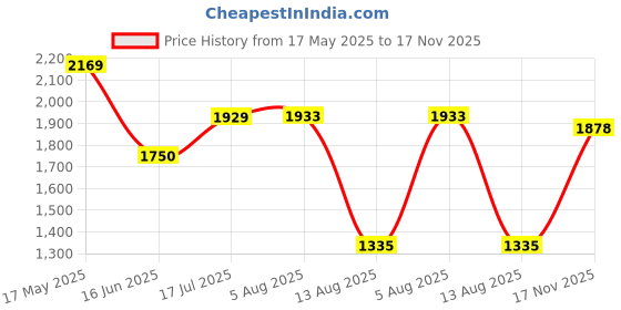 amazon.in peter england Mens Jacket peter england Price History Graph from 17 May 2025 to 17 Nov 2025