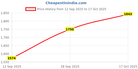 amazon.in peter england Mens Jacket peter england Price History Graph from 12 Sep 2025 to 17 Oct 2025