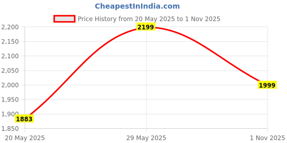 amazon.in peter england Men's Leather Belt peter england Price History Graph from 20 May 2025 to 1 Nov 2025