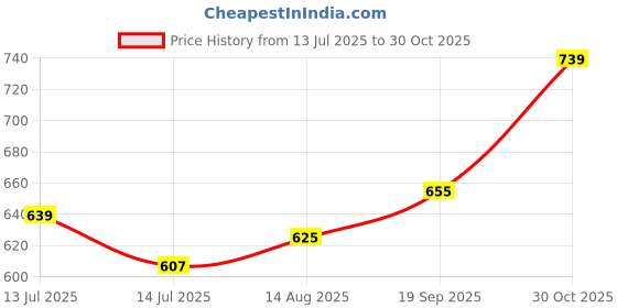 amazon.in peter england Men's Leather Everyday Formal Belt peter england Price History Graph from 13 Jul 2025 to 30 Oct 2025