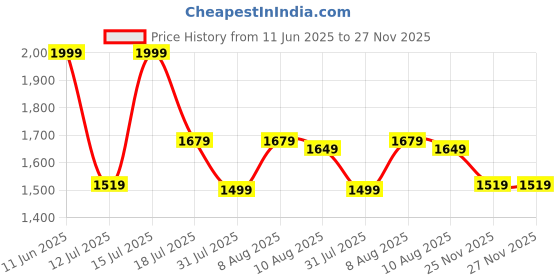 amazon.in peter england Men's Mid Rise Regular Casual Pants peter england Price History Graph from 11 Jun 2025 to 27 Nov 2025