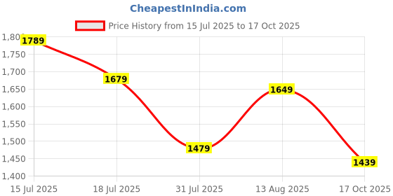 amazon.in peter england Men's Mid Rise Regular Casual Pants peter england Price History Graph from 15 Jul 2025 to 17 Oct 2025