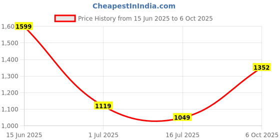 amazon.in peter england Men's Mid Rise Regular Pants peter england Price History Graph from 15 Jun 2025 to 6 Oct 2025