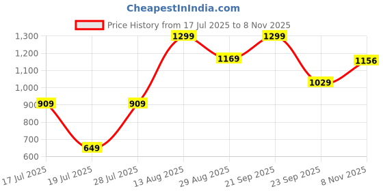 amazon.in peter england Men's Mid Rise Relaxed Formal Trousers peter england Price History Graph from 17 Jul 2025 to 8 Nov 2025