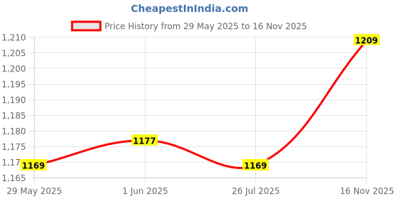 amazon.in peter england Men's Mid Rise Slim Casual Pants peter england Price History Graph from 29 May 2025 to 16 Nov 2025
