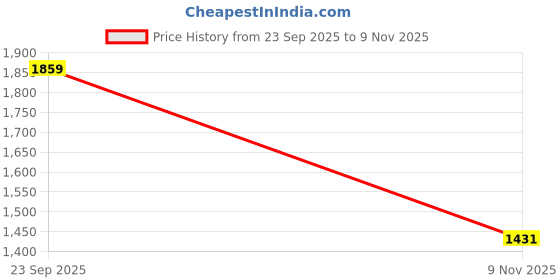 amazon.in peter england Men's Mid Rise Slim Casual Pants peter england Price History Graph from 23 Sep 2025 to 9 Nov 2025