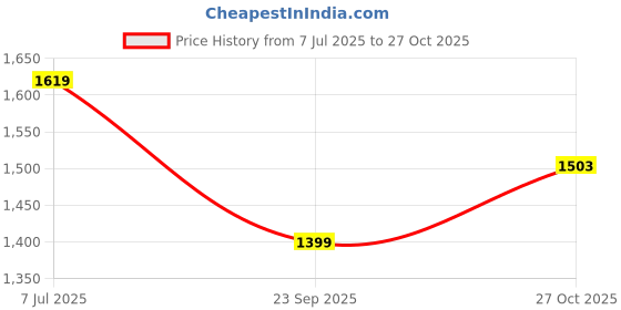 amazon.in peter england Men's Mid Rise Slim Fit Work Utility Pants peter england Price History Graph from 7 Jul 2025 to 27 Oct 2025