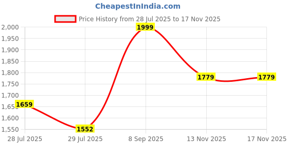 amazon.in peter england Men's Mid Rise Slim Fit Work Utility Pants peter england Price History Graph from 28 Jul 2025 to 16 Nov 2025