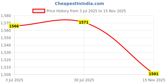 amazon.in peter england Men's Mid Rise Slim Work Utility Pants peter england Price History Graph from 3 Jul 2025 to 15 Nov 2025