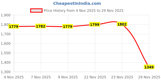 amazon.in peter england Men's Mid Rise Slim Work Utility Pants peter england Price History Graph from 4 Nov 2025 to 29 Nov 2025