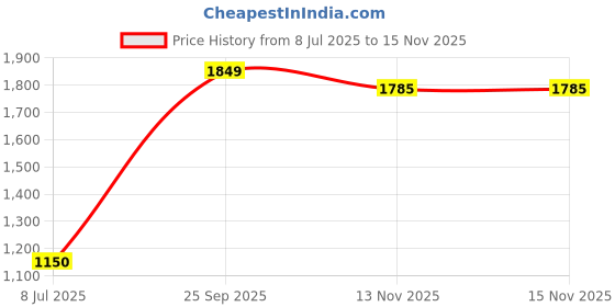 amazon.in peter england Men's Mid Rise Work Regular Fit Utility Pants peter england Price History Graph from 8 Jul 2025 to 15 Nov 2025