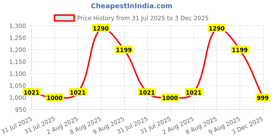 amazon.in peter england Men's Mid Wash Stretchable Jeans Medium Blue peter england Price History Graph from 31 Jul 2025 to 3 Dec 2025