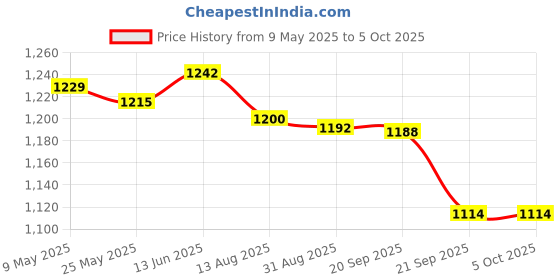 amazon.in peter england mens Nehru Jacket peter england Price History Graph from 9 May 2025 to 5 Oct 2025