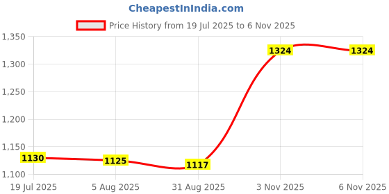amazon.in peter england mens Nehru Jacket peter england Price History Graph from 19 Jul 2025 to 6 Nov 2025